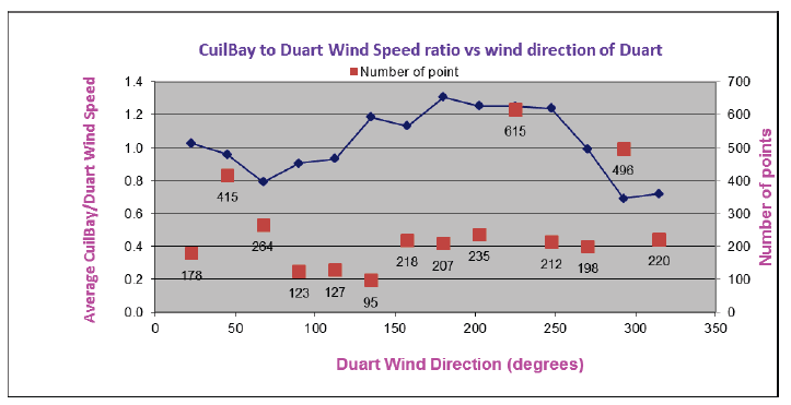Wind Speed (removed directions with less than 30 points)