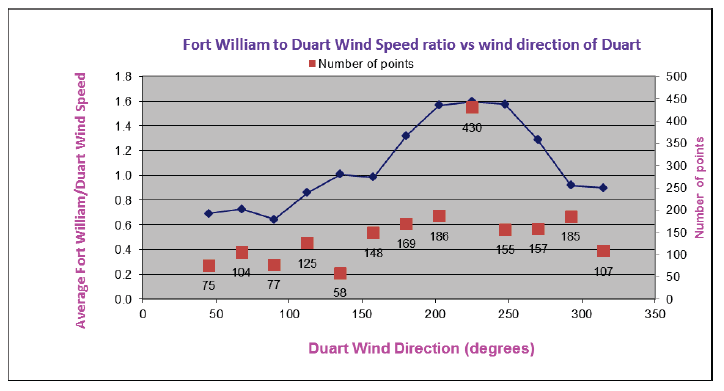 Wind Speed (removed directions with less than 30 points)