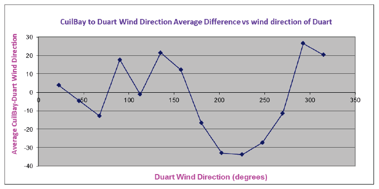 Wind Direction (removed directions with less than 30 points)