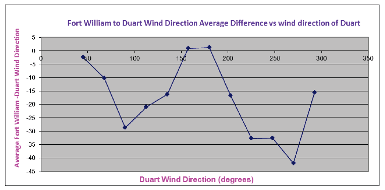 Wind Direction (removed directions with less than 30 points)