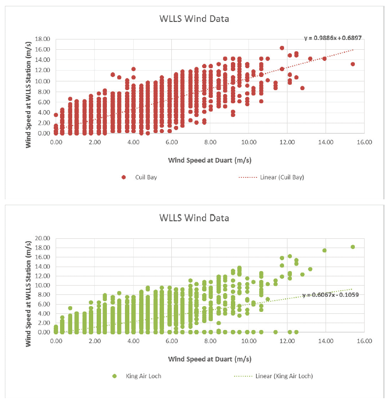  X-Y Plots Wind Speed (Datasets 1 and 2)