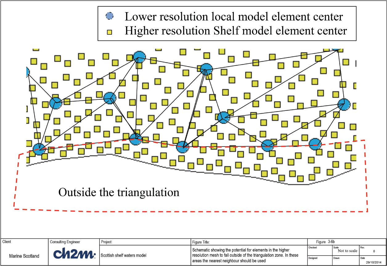 Schematic showing the potenital for elements in the higher resolution mesh to fall outside of the triangulation zone. In these areas the nearest neighbour should be used.