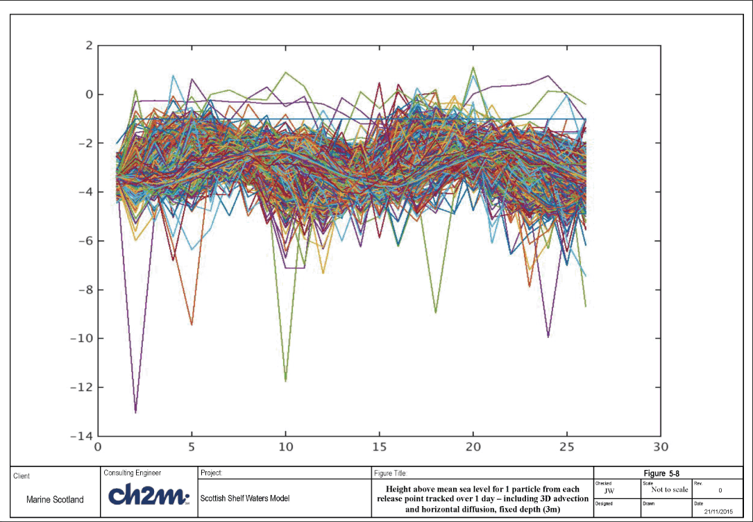 Height above mean sea level for 1 particle from each release point tracked over 1 day - including 3D advection and horizontal diffusion, fixed depth (3m)