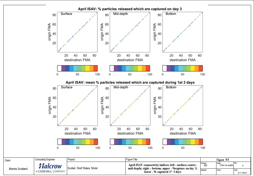 April ISAV connectivity indices: left - surface; centre - mid-depth; right - bottom; upper - percentage capture on day 3; lower - percentage captured 1st 3 days