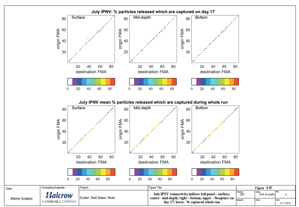 July IPNV connectivity indices: left panel - surface; centre - mid-depth; right - bottom; upper - percentage capture on day 17; lower - percentage captured whole run. 