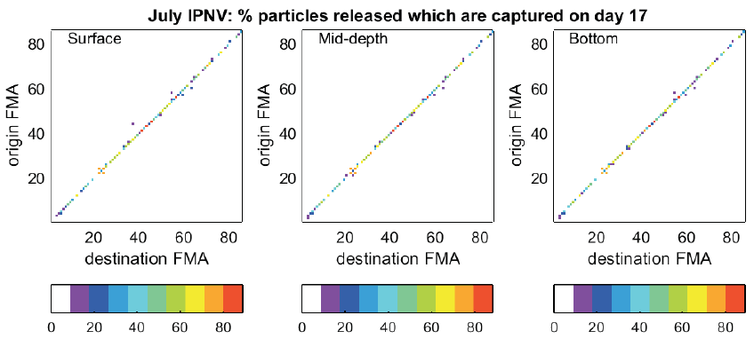 Figure 36: July IPNV connectivity indices: left panel – surface; centre - mid-depth; right - bottom