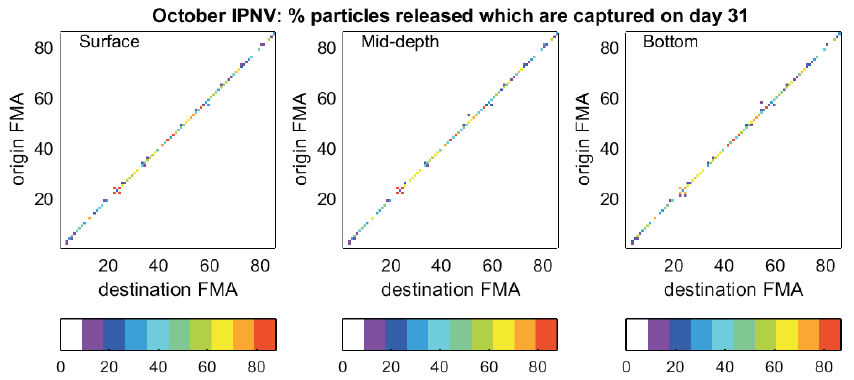 Figure 39: October IPNV connectivity indices: left panel – surface; centre - mid-depth; right - bottom
