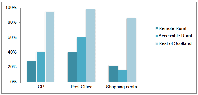 Figure 1: Percentage of population within 15 minute drive or public transport of service