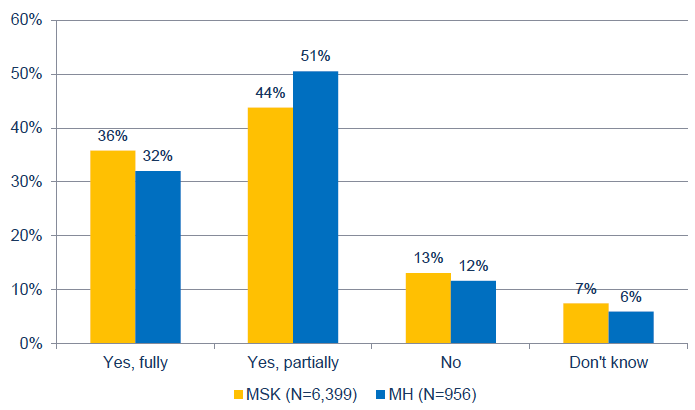 Figure 24: The percentage of MSK and MH cases who thought their health condition had resolved at discharge