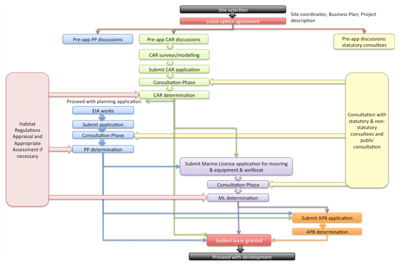Figure 4.2: Overview of Scenario A in more detail, identifying key tasks in chronological sequence