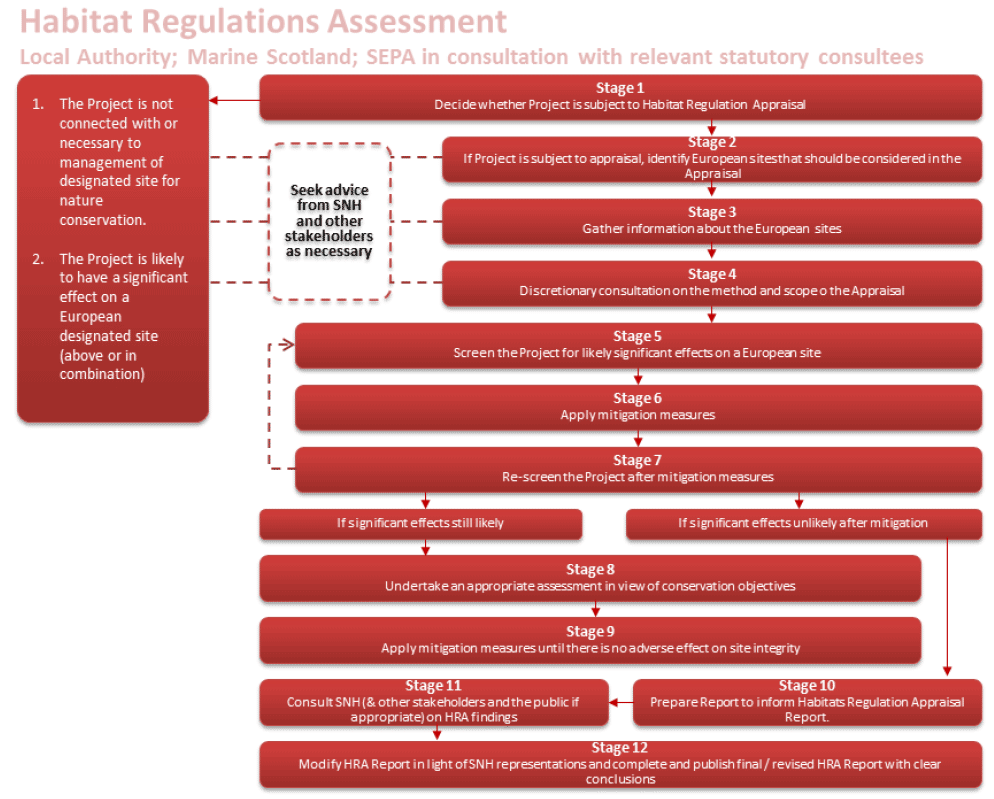 Figure 4.9. Habitats Regulations Appraisal process for finfish, shellfish and seaweed aquaculture