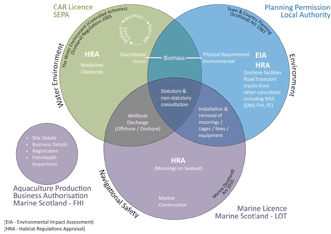 Figure 4.11: Venn diagram illustrating overlap in consenting areas for key regulators