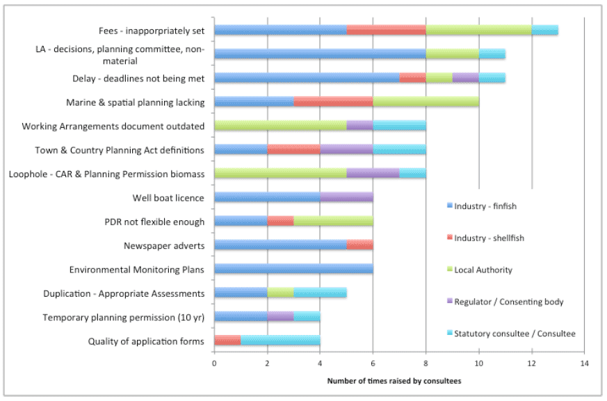 Figure 5.4: Other issues and/or frustrations raised by consultees during consultation