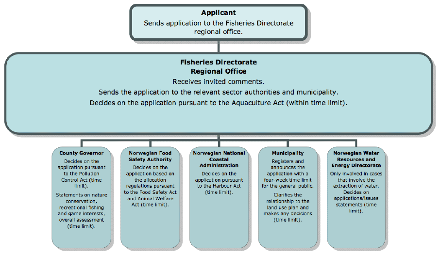 Figure 0.1: Organisation of aquaculture licence applications in Norway