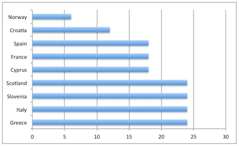 Figure 0.2: Licencing time (months) for new aquaculture farms in some Member States and Norway (adapted from EC, 2013)