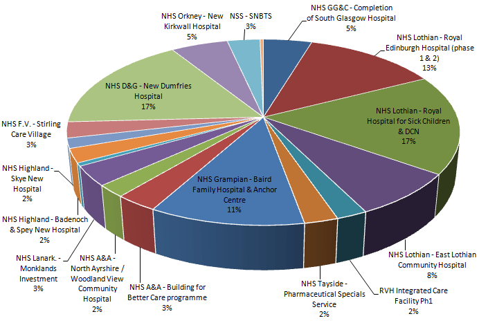 Total Investment in Major Projects / Programmes (£1.1bn)