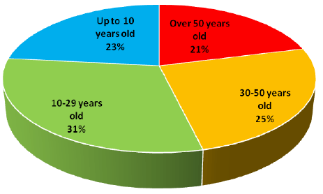 2015 Estate Age Profile