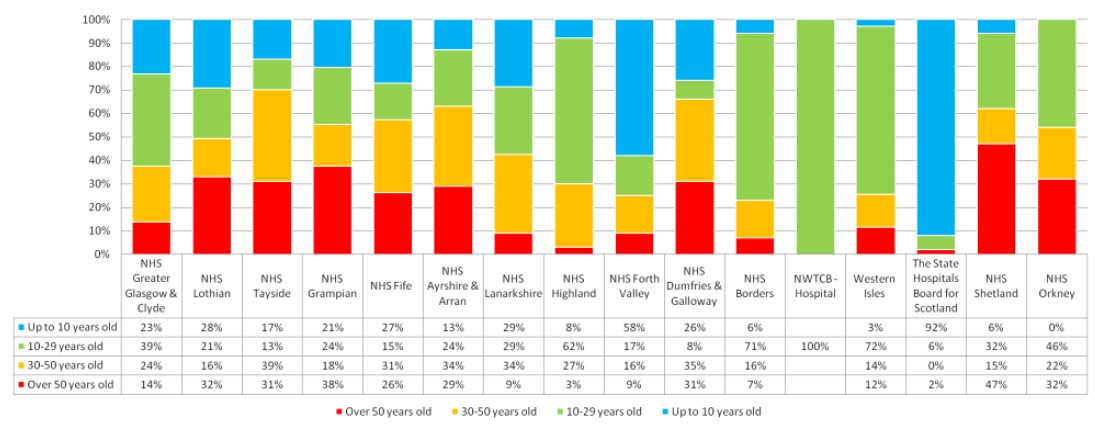 2015 Age Profile Comparison - NHS Boards