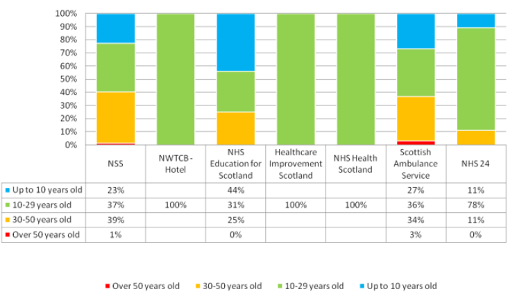 2015 Age Profile Comparison - Special Health boards