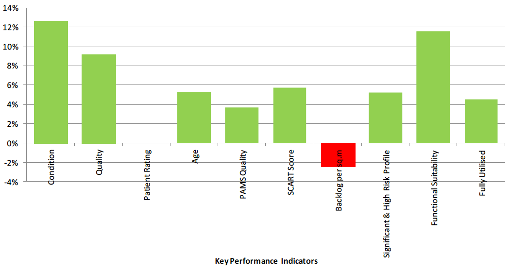 Performance Improvement of Property Assets between 2014 and 2015 for all NHS Boards