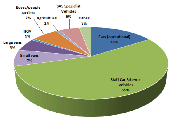 2015 Analysis of Vehicle assets by type (10,151 total vehicles)