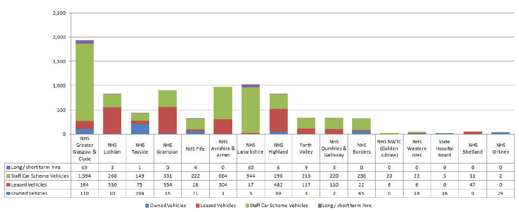 2015 Distribution of vehicles and ownership arrangements across NHS Boards
