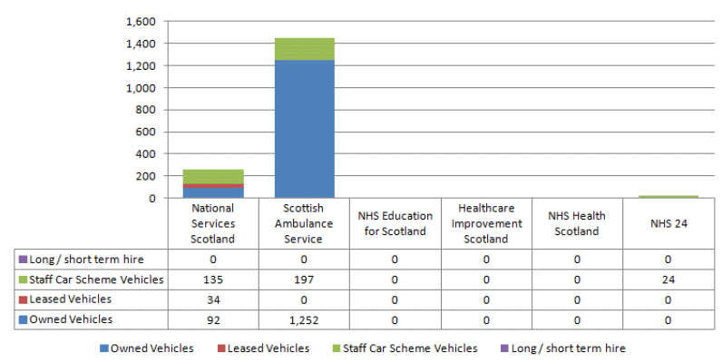 2015 Distribution of vehicles and ownership arrangements across Special Health Boards