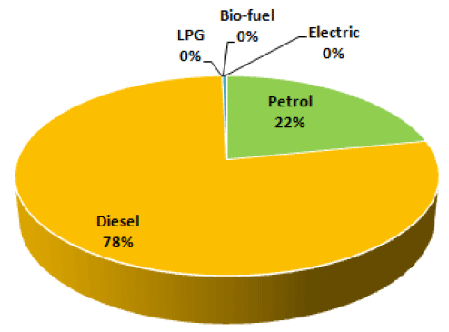 2015 Fuel Type used by Vehicles