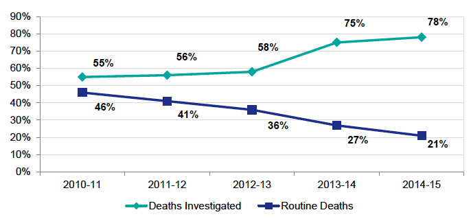 Chart 4 - Deaths Investigated/Routine Deaths as % of Reports Received