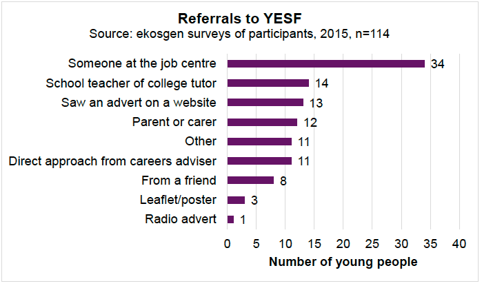 Figure 7.1: Source of referrals to YESF