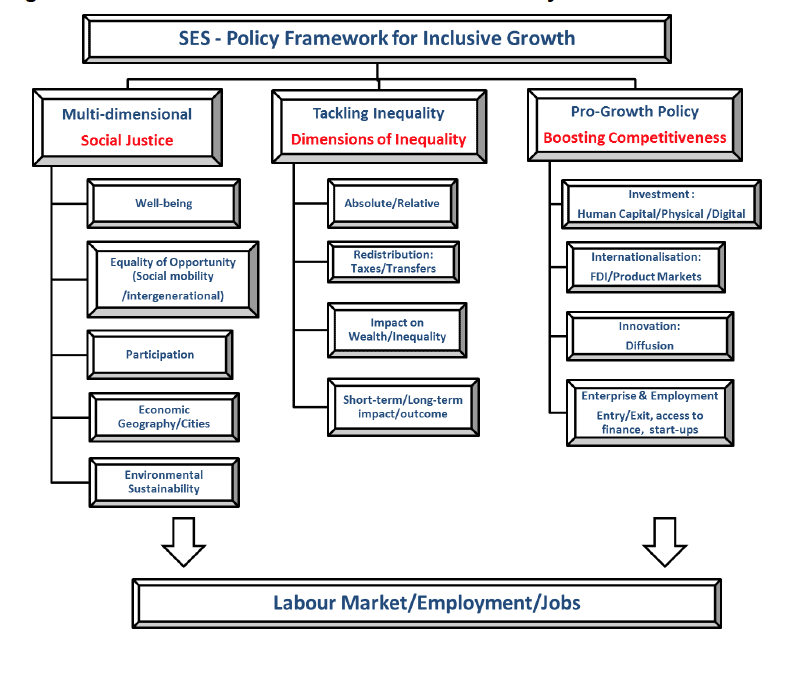 Figure 1: Scottish Government Inclusive Growth Policy Framework