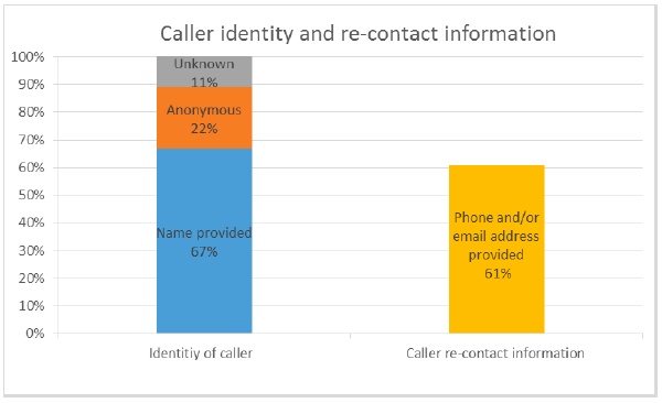 Percentage of callers out of the 18 public interest cases who provided identity and re-contact information
