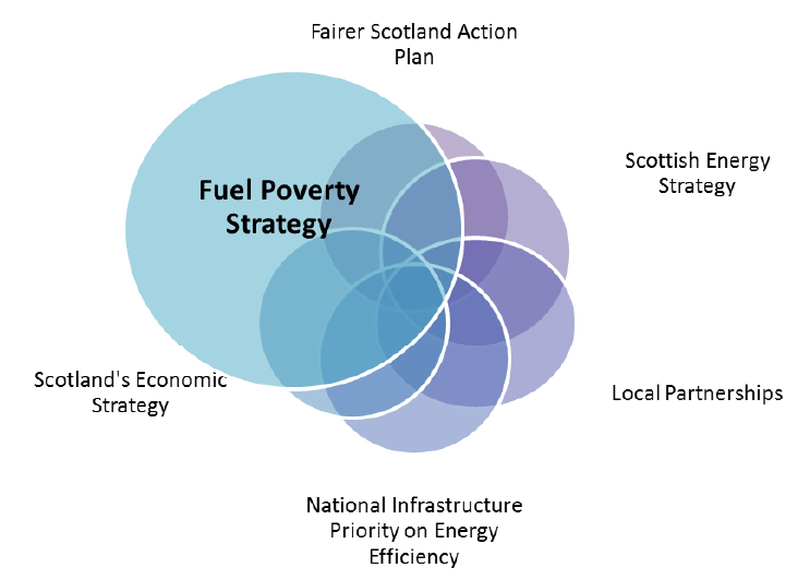 Figure 2: Cross-portfolio approach to Fuel Poverty Strategy 