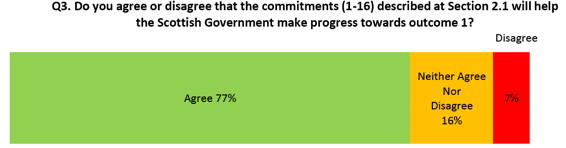 Q3: Do you agree or disagree that the commitments (1-16) described at Section 2.1 will help the Scottish Government make progress towards outcome 1?