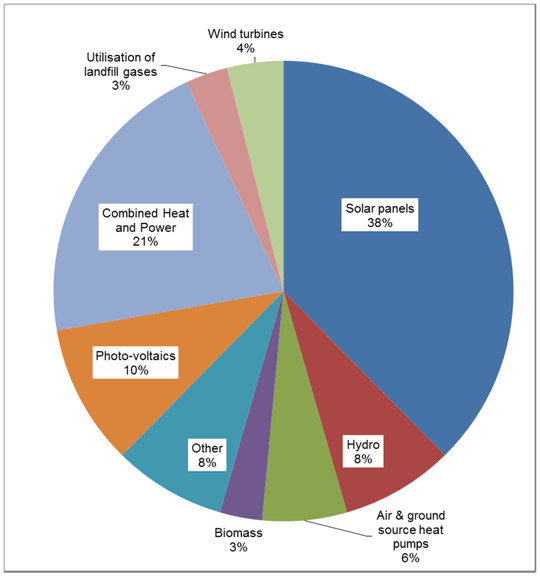 Small-scale renewable energy generation by source, 2014