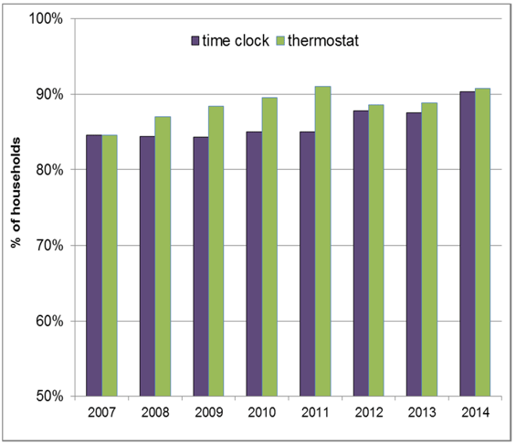 Households with a thermostat and/or time clock who use them to manage their central heating systems: 2007-2014