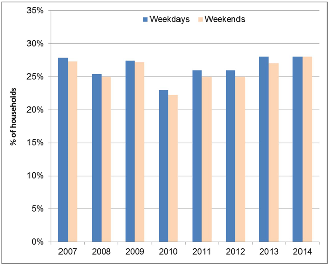 Households who do not heat all rooms in winter, 2007-2014