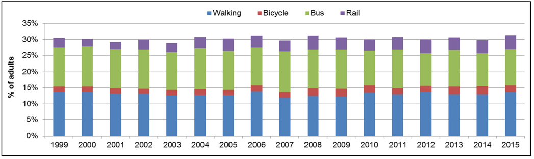 How people travel to work, 1999 – 2015