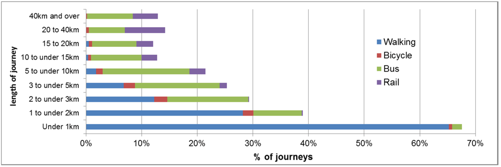 Main mode of travel – Active Travel and Public Transport: by length of journey: 2015