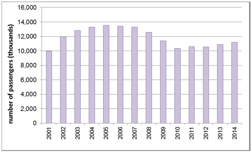 Domestic passengers travelling to/from Scotland's five major airports on selected routes, 2001-2014