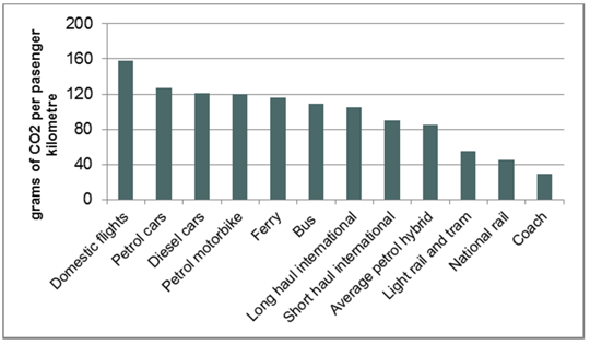 Grams of CO2 emitted per passenger km for different modes of UK transport, 2015