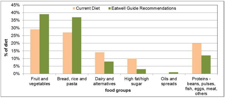 Current Scottish Diet (2008/09 - 2011/12) compared with the Eatwell Guide