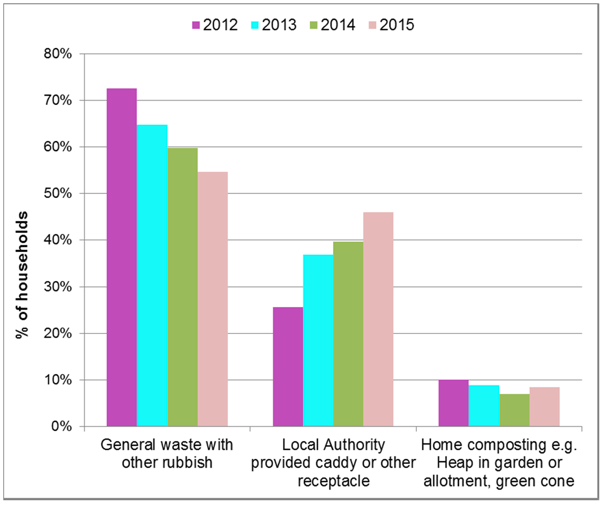 Food Waste Disposal Methods in the last week: 2012-2015