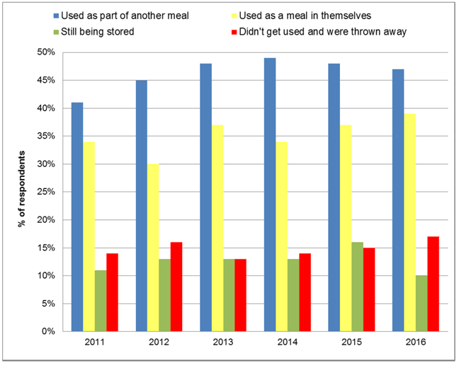 Household usage of leftover food (self-reported): 2011-2016