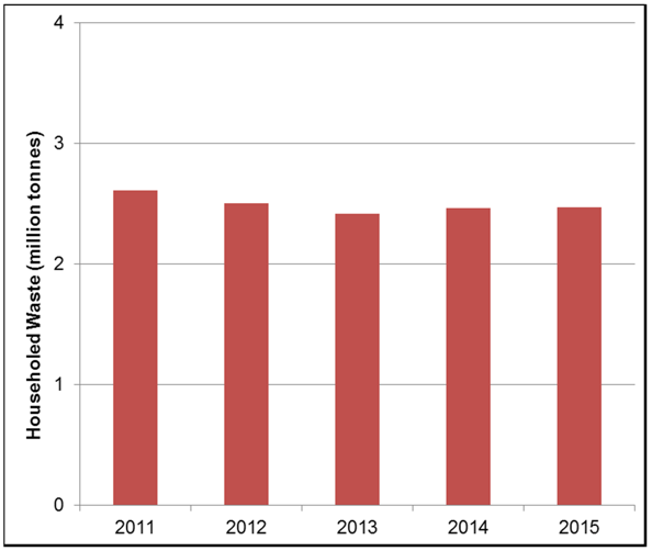 Household Waste Generated: 2011 – 2015