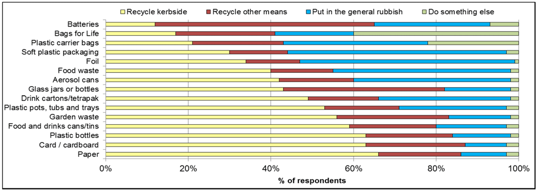 How people dispose of different items, 2015 (self-reported – last disposal method of those creating waste)