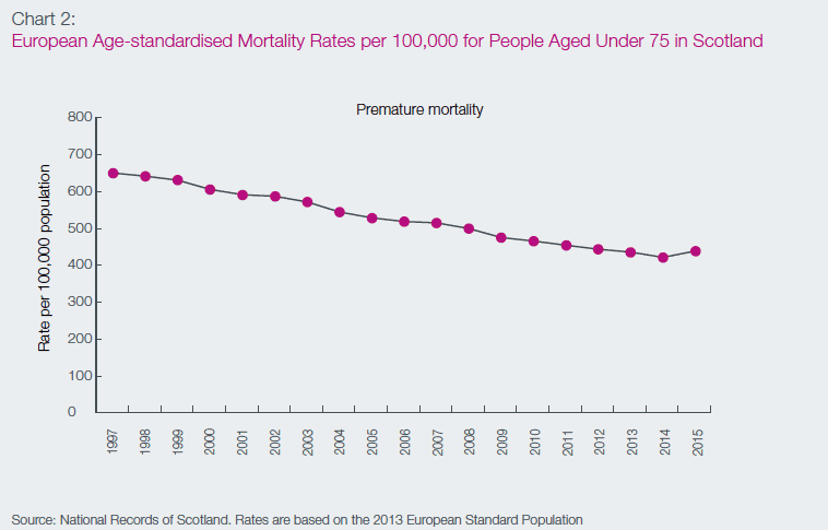Chart 2: European Age-standardised Mortality Rates per 100,000 for People Aged Under 75 in Scotland 