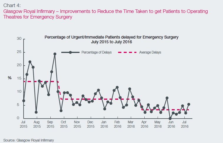 Chart 4: Glasgow Royal Infirmary – Improvements to Reduce the Time Taken to get Patients to Operating Theatres for Emergency Surgery