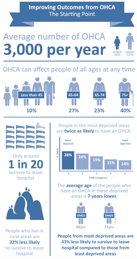 Improving outcomes from OHCA