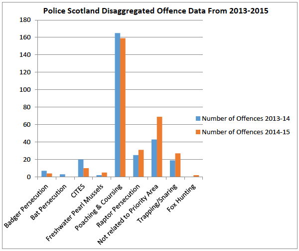 Figure 1: Police Scotland Disaggregated Offence Data from 2013-2015